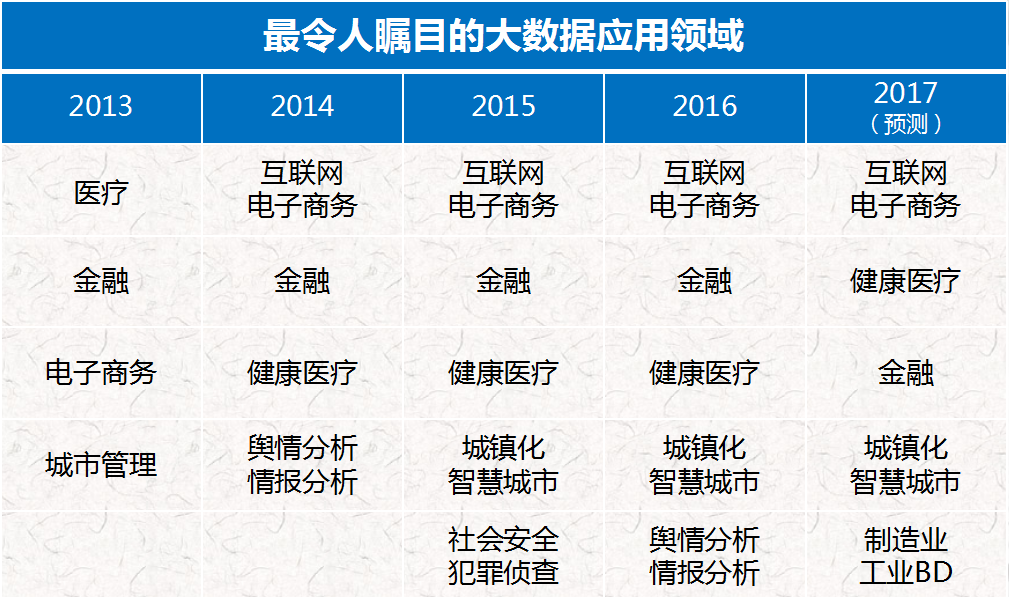 最令人瞩目的大数据应用领域.png