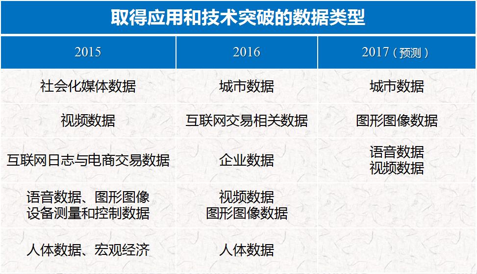 取得应用和技术突破的数据类型.jpg