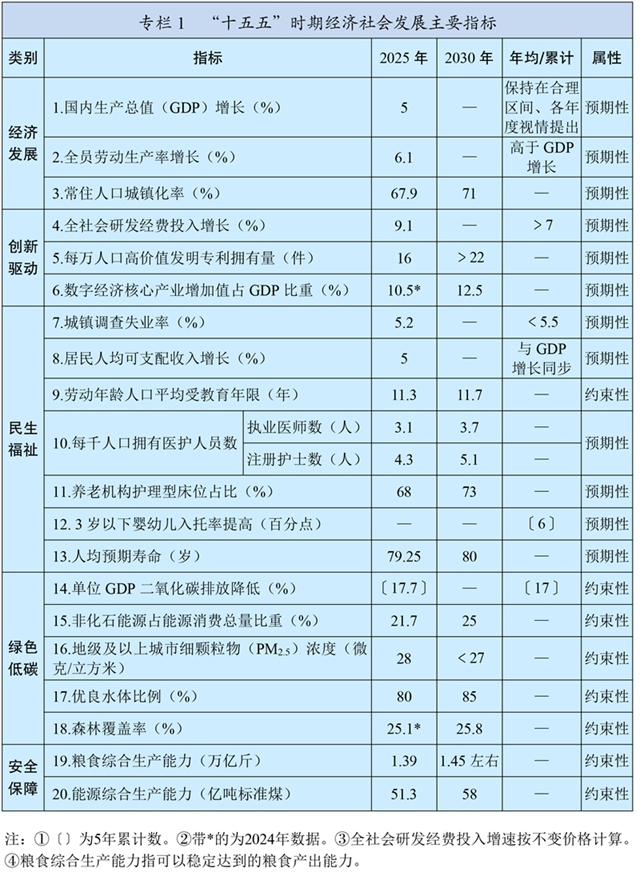 1-1 专栏1 ”十五五“时期经济社会发展主要指标.jpg