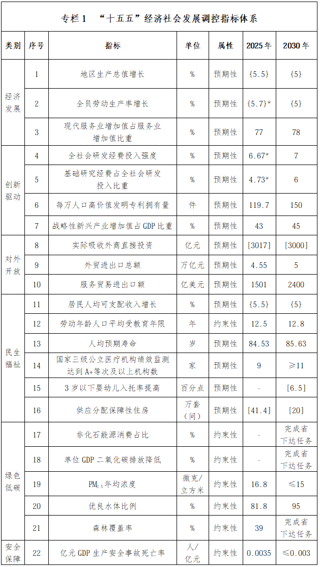 专栏1 “十五五”经济社会发展调控指标体系.png