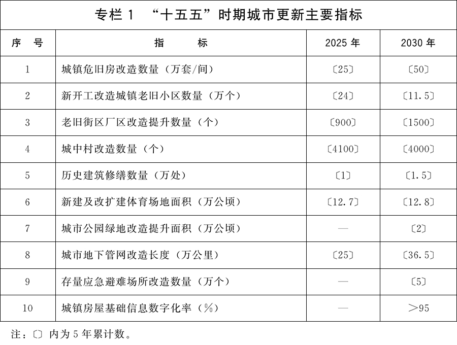 专栏1 “十五五”事情城市更新主要指标.jpg
